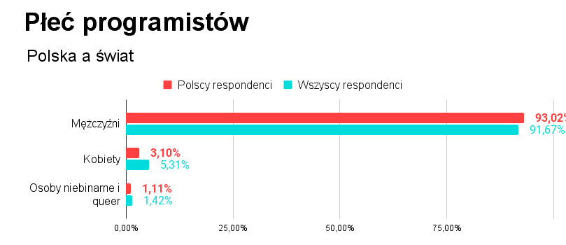 Płeć programistów